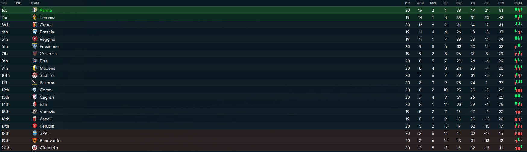 My first season in Football Manager with Parma in Serie B