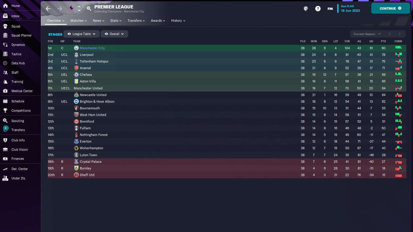 Goal Diffirence 61 Goal Difference - Biggest Goal Difference in a Season